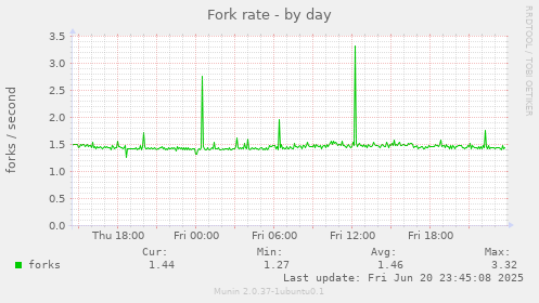 Fork rate