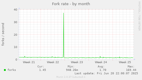 Fork rate