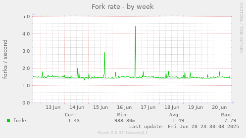 Fork rate