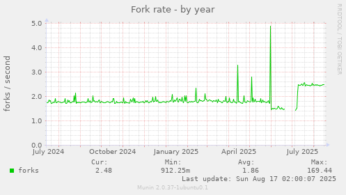 Fork rate