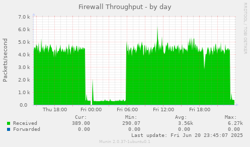 Firewall Throughput