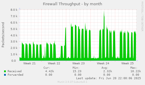 Firewall Throughput
