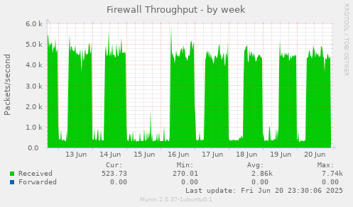 Firewall Throughput