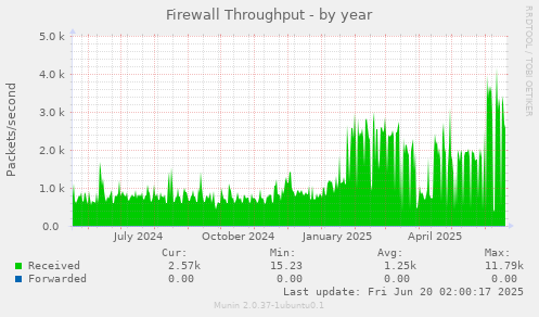 Firewall Throughput