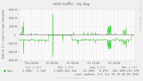 eth0 traffic