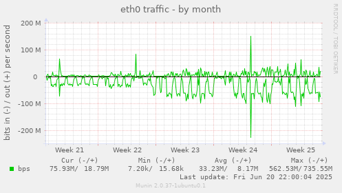 eth0 traffic