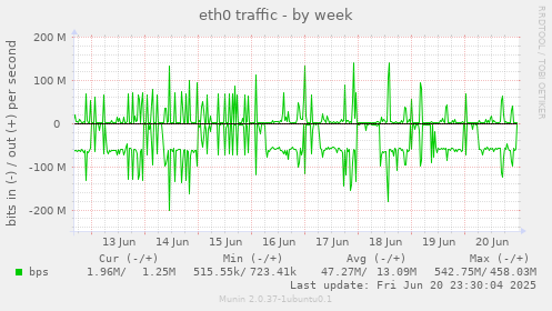 eth0 traffic