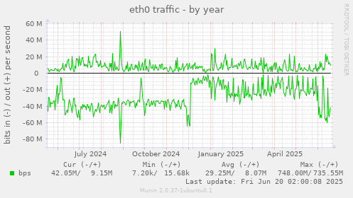 eth0 traffic