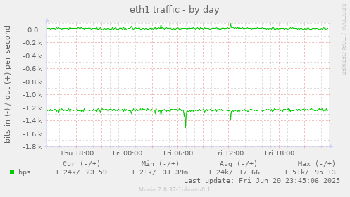 eth1 traffic