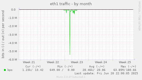 eth1 traffic