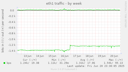 eth1 traffic