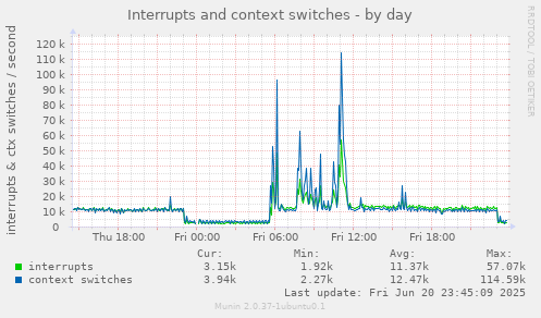 Interrupts and context switches
