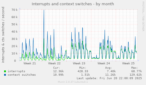 Interrupts and context switches
