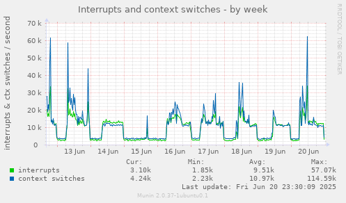 Interrupts and context switches