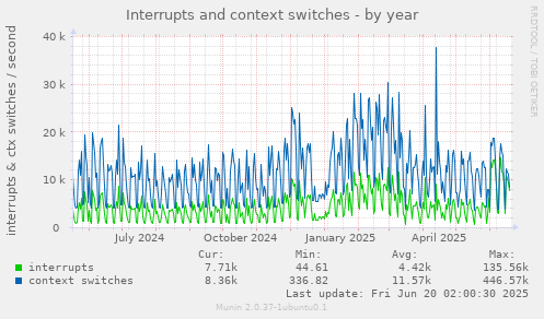 Interrupts and context switches