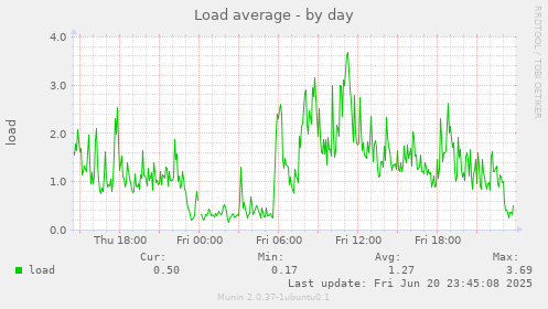 Load average