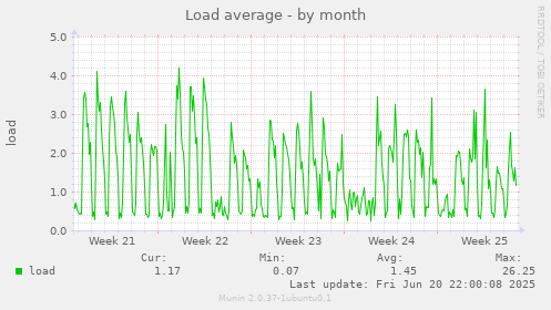 Load average