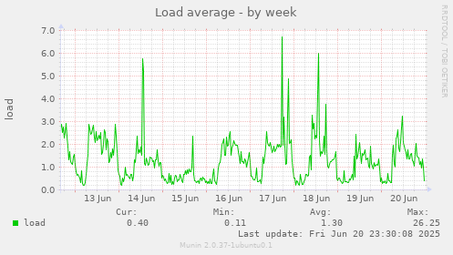 Load average