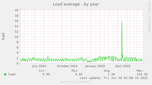 Load average