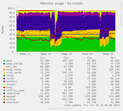 Memory usage