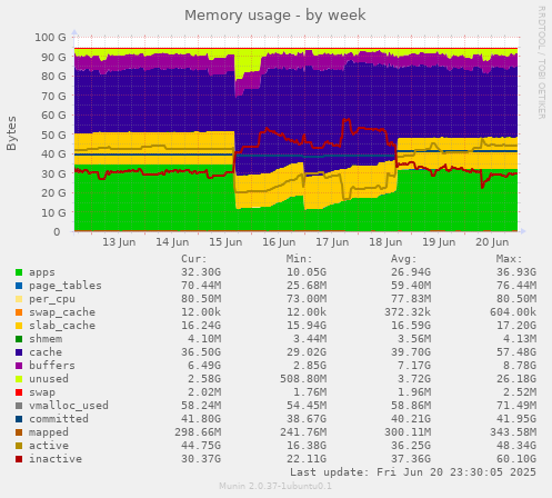 Memory usage