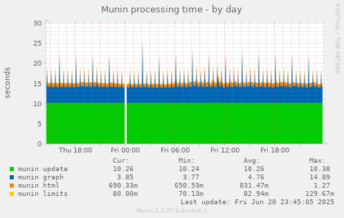 Munin processing time