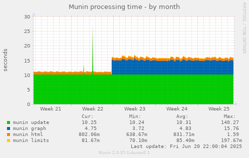 Munin processing time