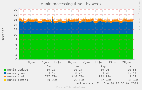 Munin processing time