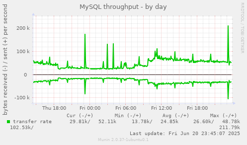 MySQL throughput