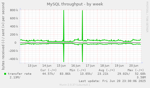 MySQL throughput