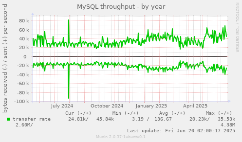 MySQL throughput