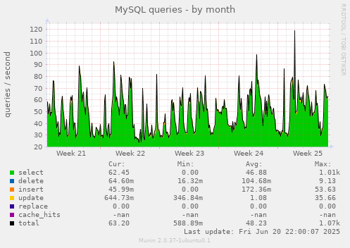 MySQL queries