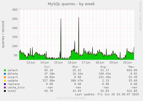 MySQL queries