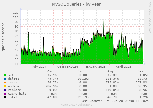 MySQL queries