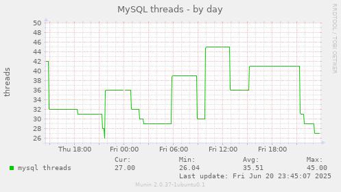 MySQL threads