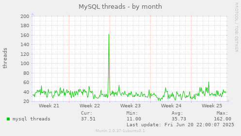 MySQL threads
