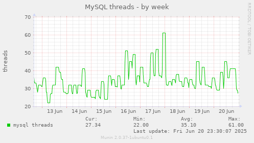 MySQL threads