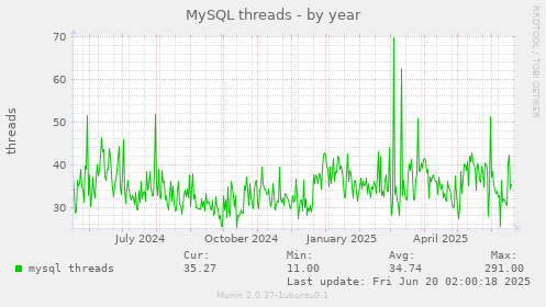 MySQL threads