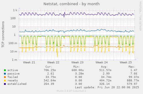 Netstat, combined