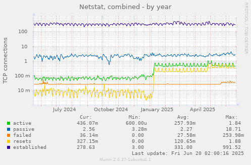 Netstat, combined