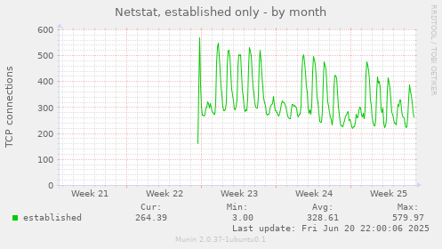 Netstat, established only