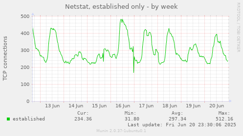 Netstat, established only