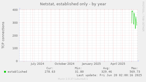 Netstat, established only