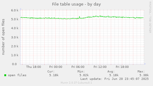 File table usage