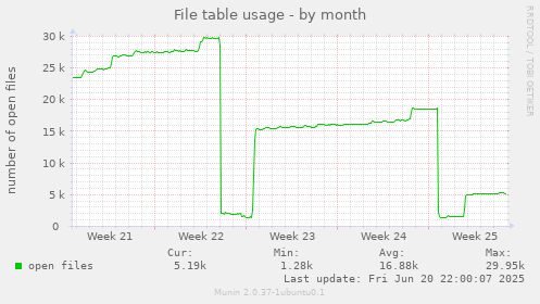 File table usage