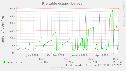 File table usage
