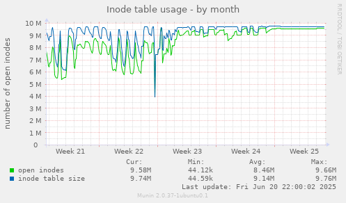Inode table usage