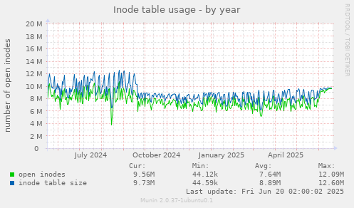 Inode table usage