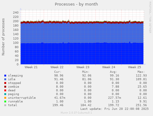 Processes