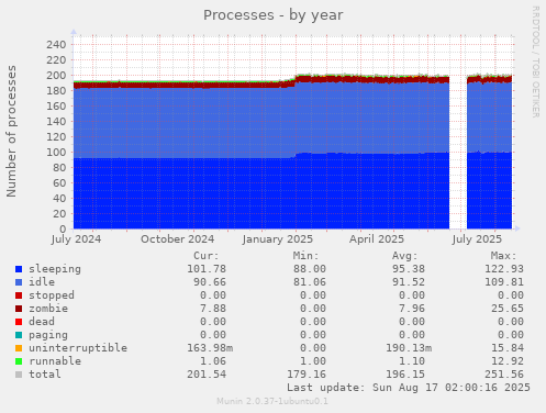 Processes